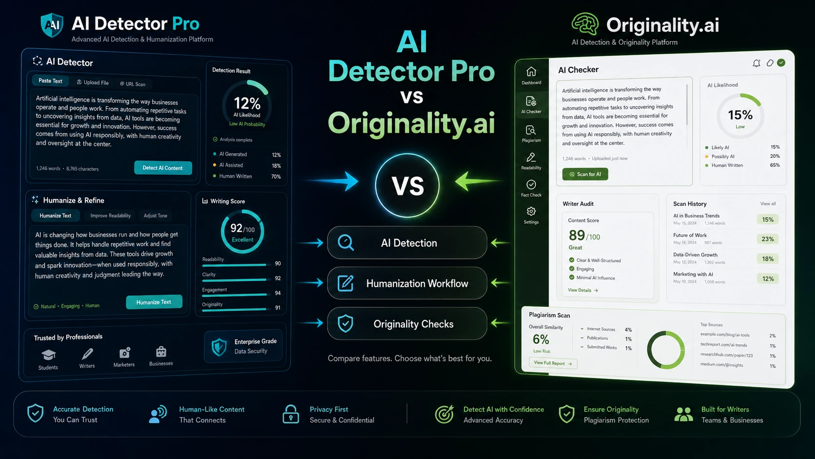 AI Detector Pro vs Originality.ai: Draft Cleanup or QA?