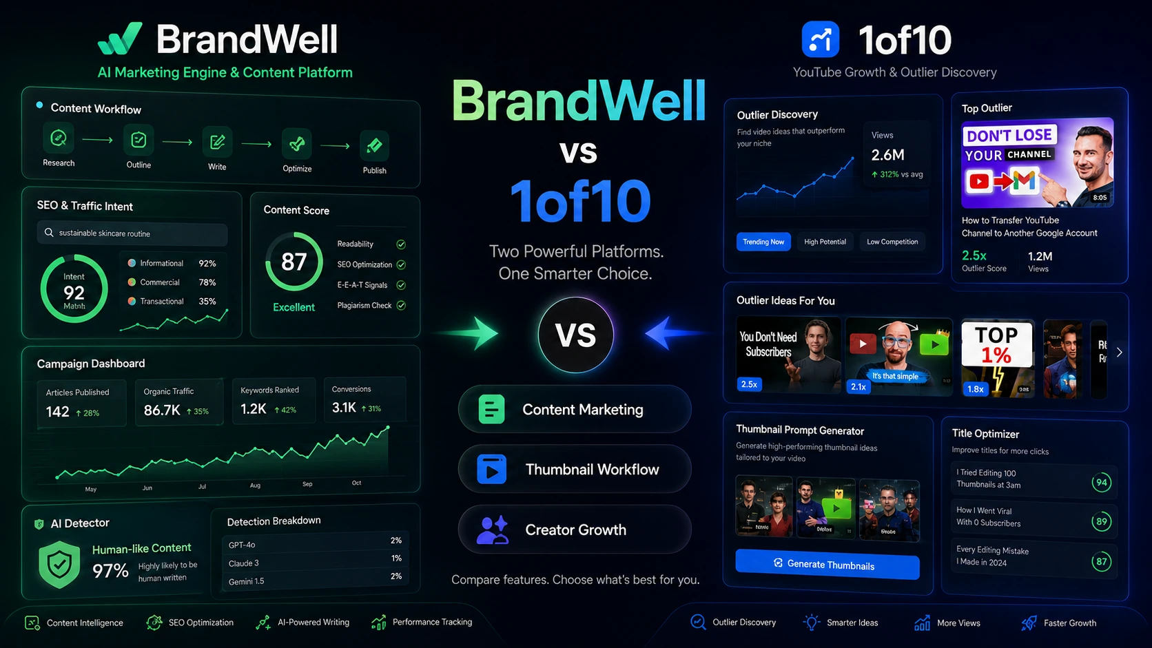 BrandWell vs 1of10: SEO Growth or YouTube Ideas?