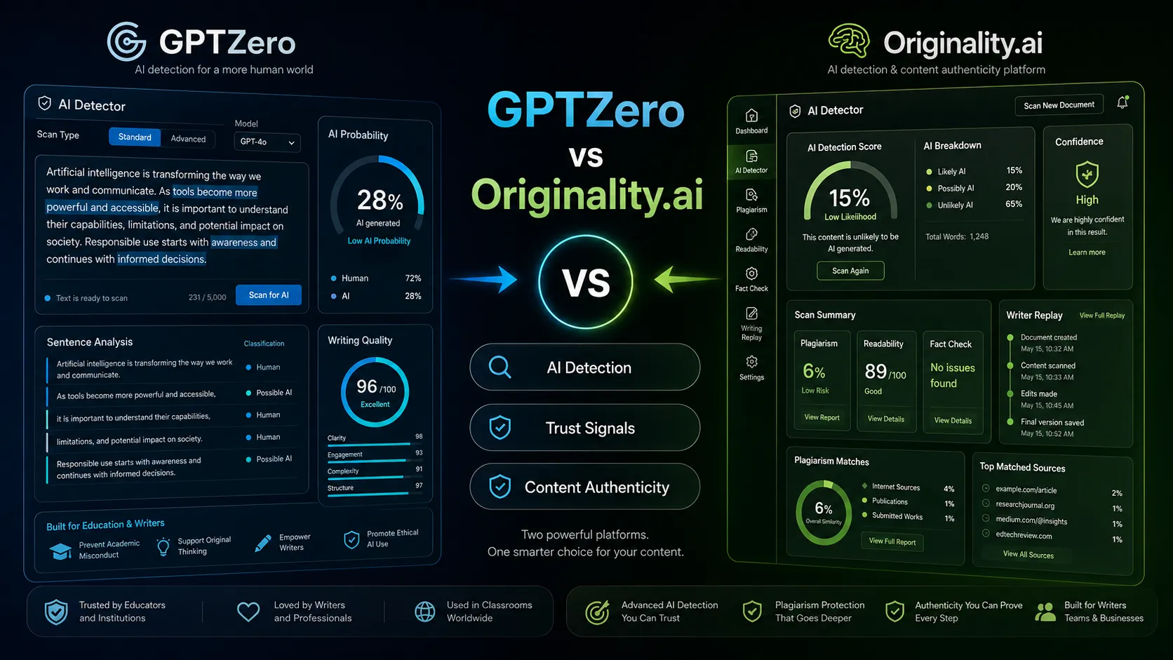 GPTZero vs Originality.ai: Free Check or Publisher QA?