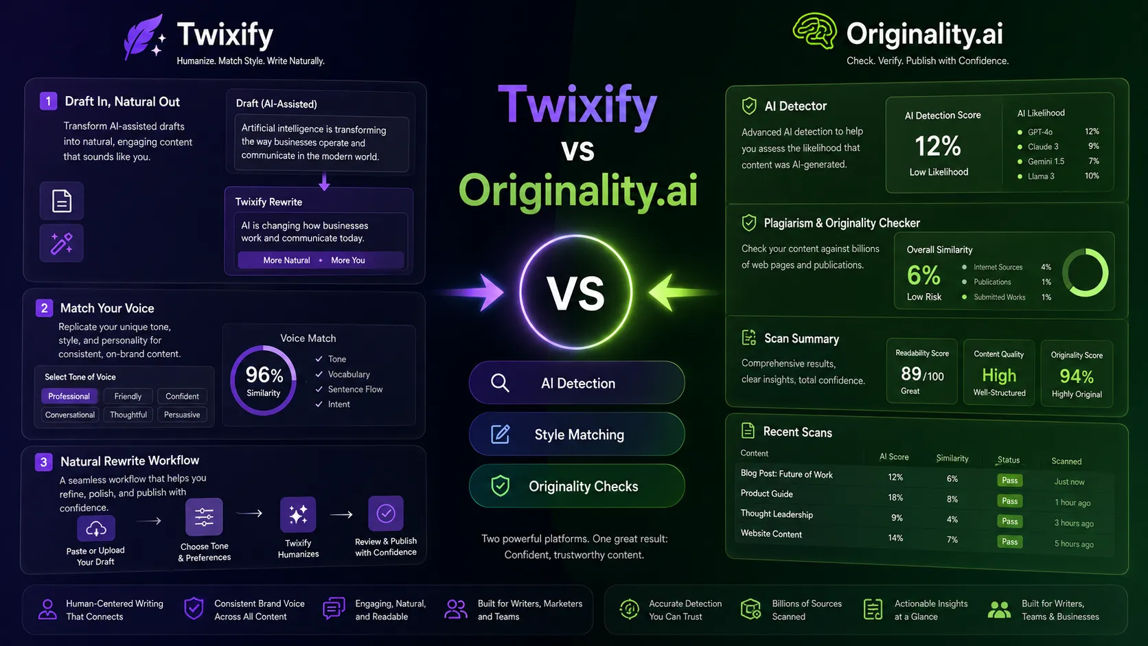 Twixify vs Originality.ai: Humanizer or QA?