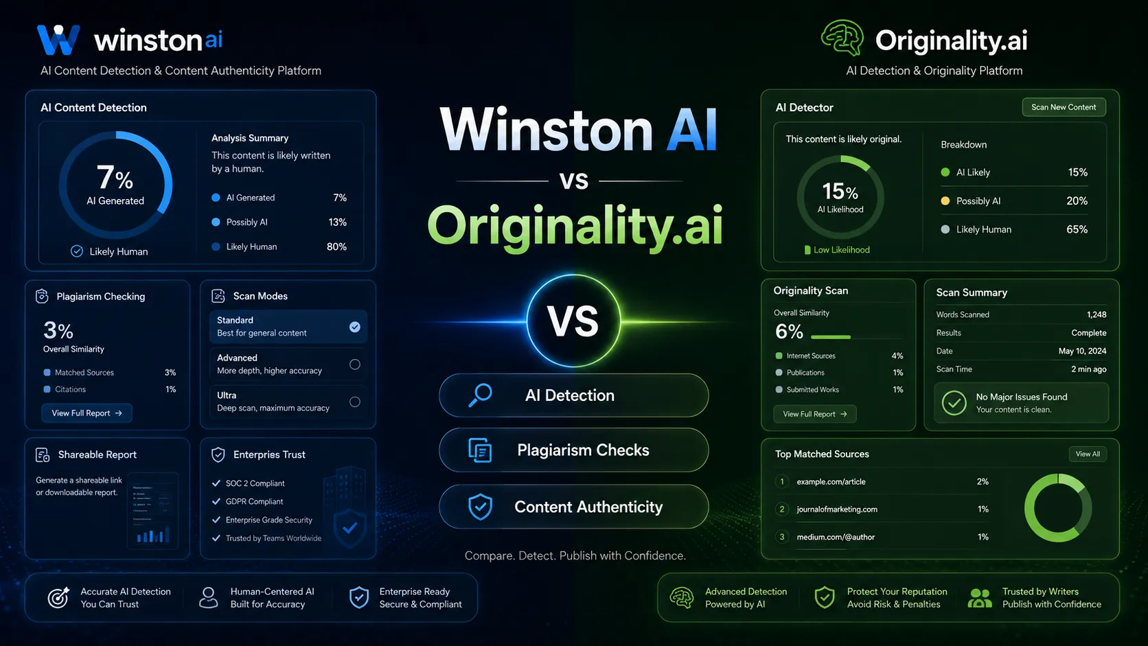 Winston AI vs Originality.ai: Education or Publisher QA?