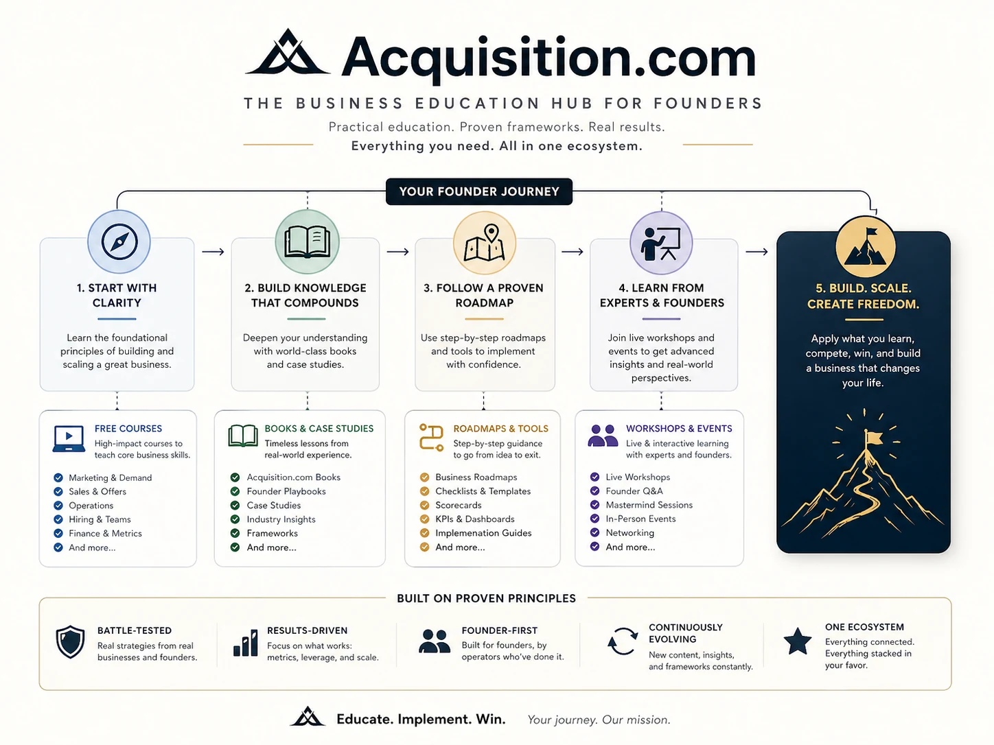 Acquisition.com: review snapshot, showing free training, workshop fit, pricing caution, and buyer next step