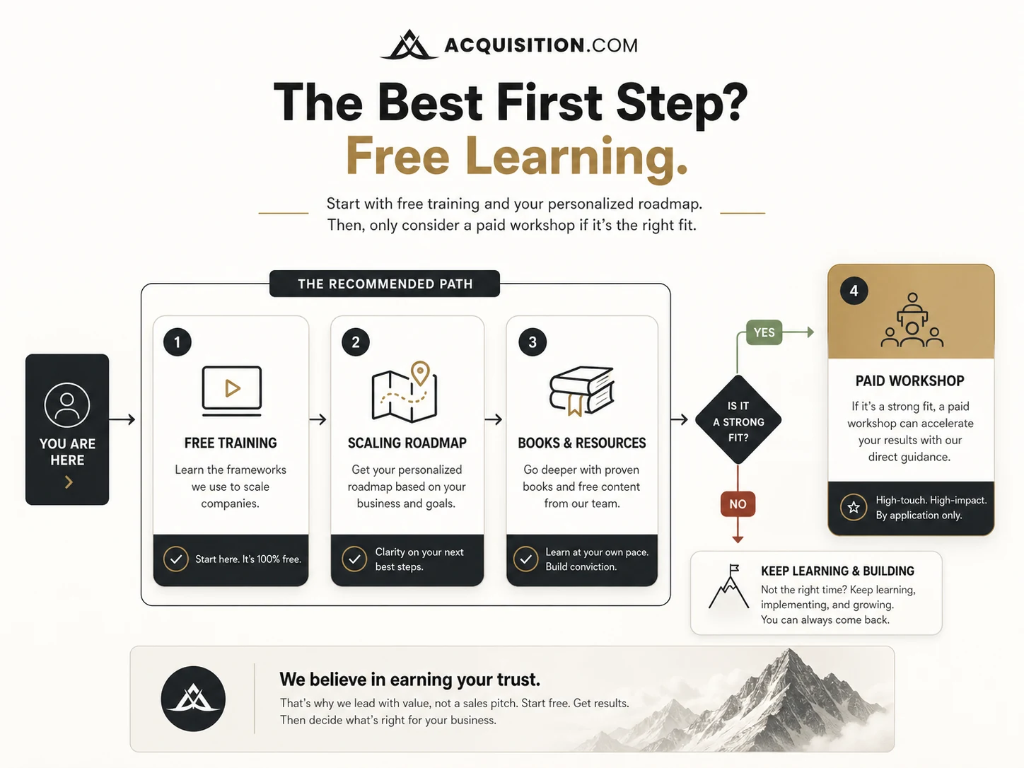 Acquisition.com: workflow fit map, showing how founders should move from free roadmap to paid workshop decision
