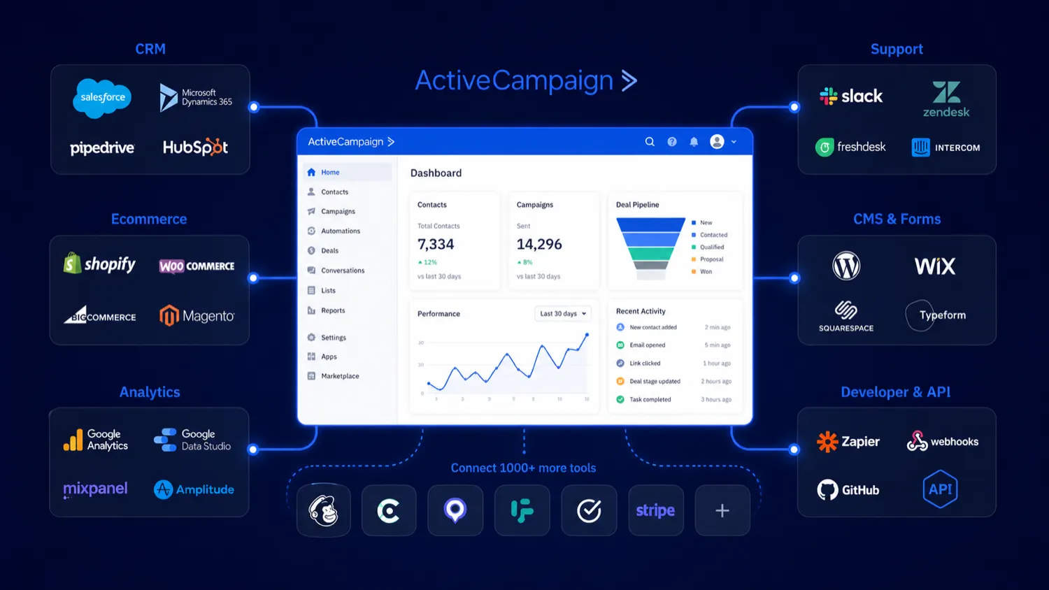 ActiveCampaign: final verdict, showing when buyers should choose the platform, compare alternatives, or stay with a lighter email tool