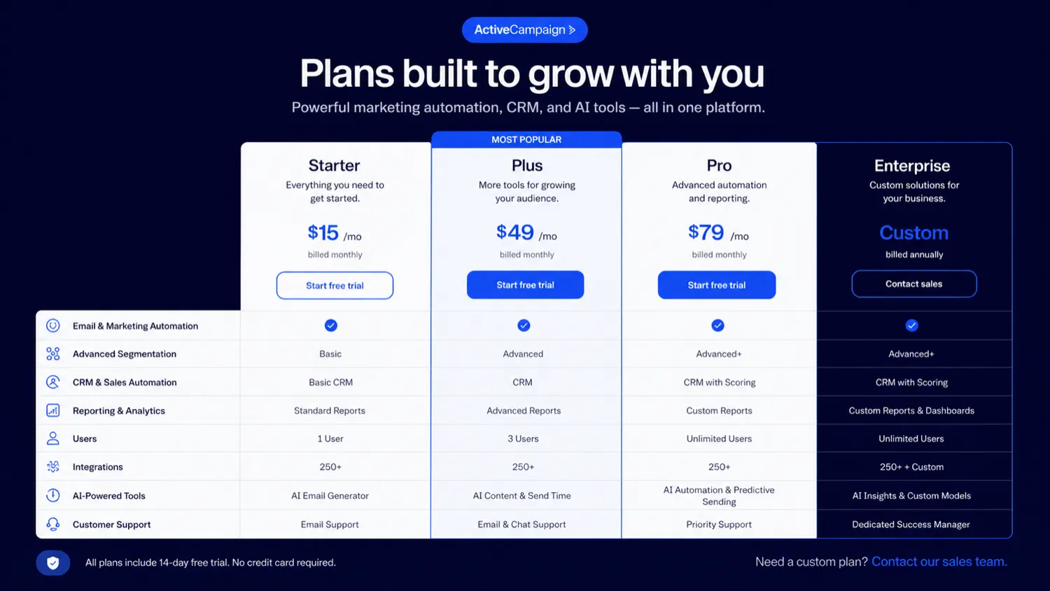 ActiveCampaign: pricing decision map, showing contact tier, plan gates, add-ons, and annual billing checks before checkout