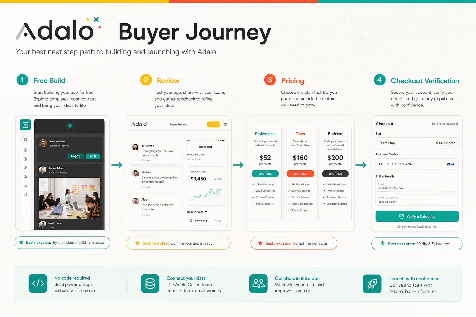 Adalo: workflow fit map, showing how buyers should move from app scope to free build, device testing, publishing, and plan verification