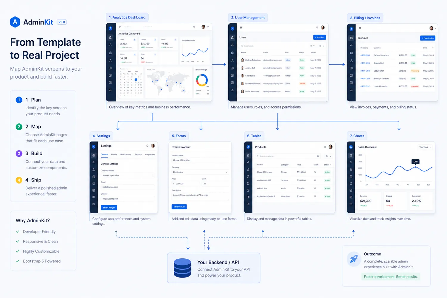 AdminKit: workflow fit map, showing how developers should test the template against real dashboard screens before buying PRO