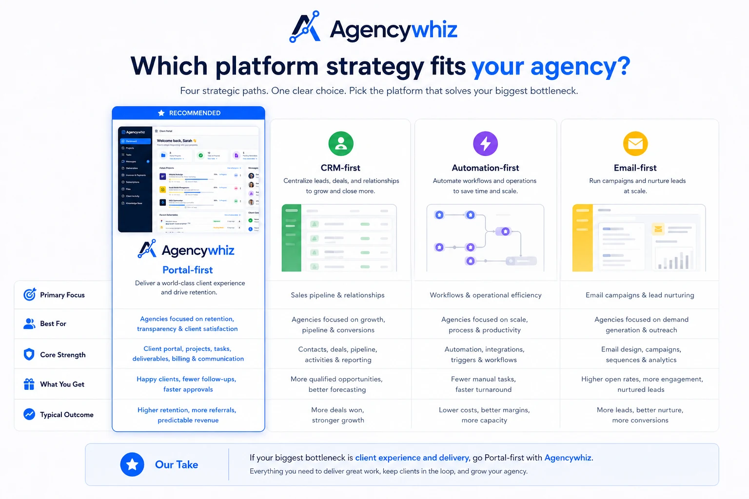 Agencywhiz: alternatives map, showing portal-first, CRM-first, email automation, and sales follow-up buying routes