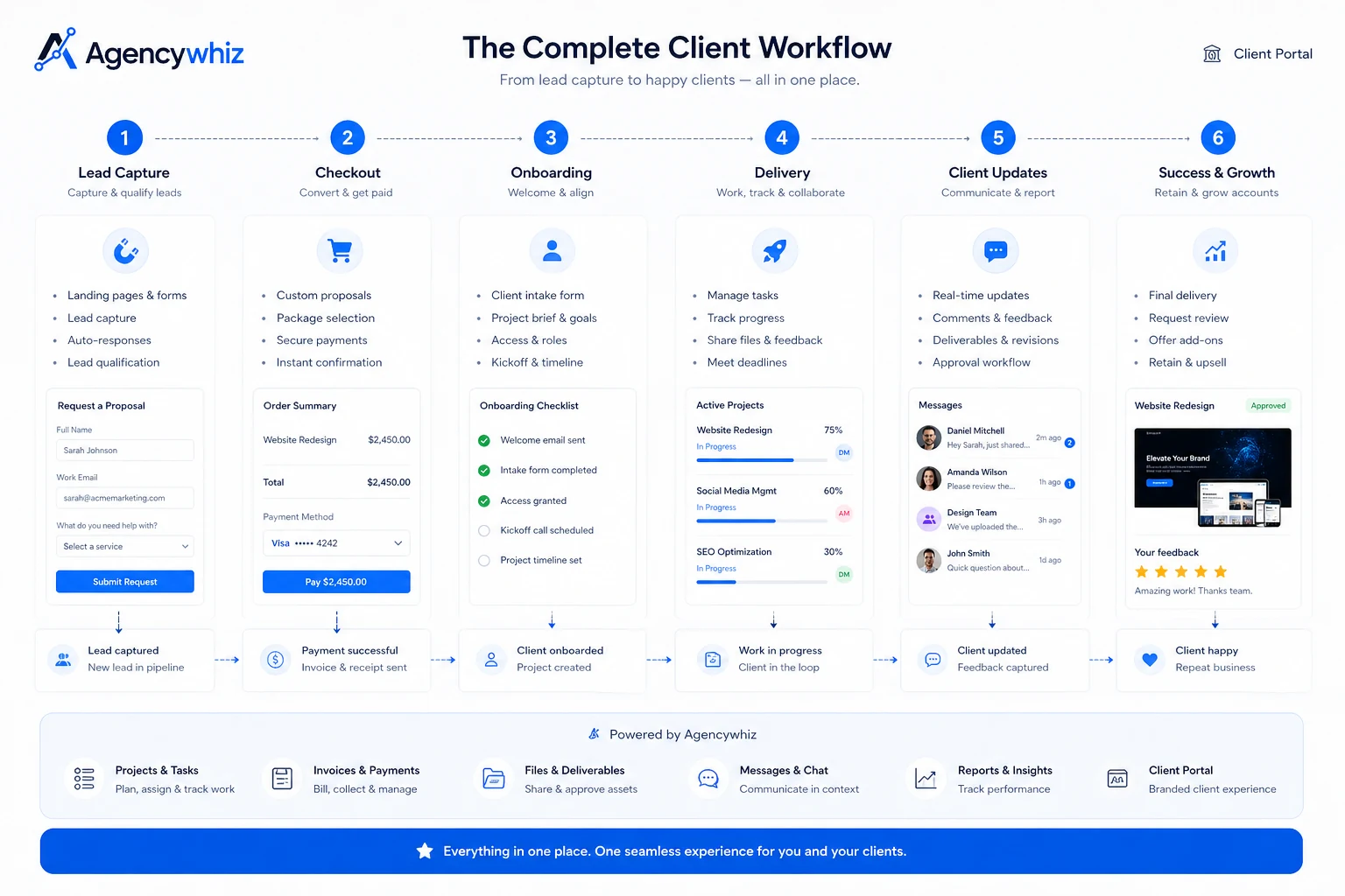 Agencywhiz: workflow fit map, showing offer packaging, checkout, onboarding, task delivery, and client portal review points