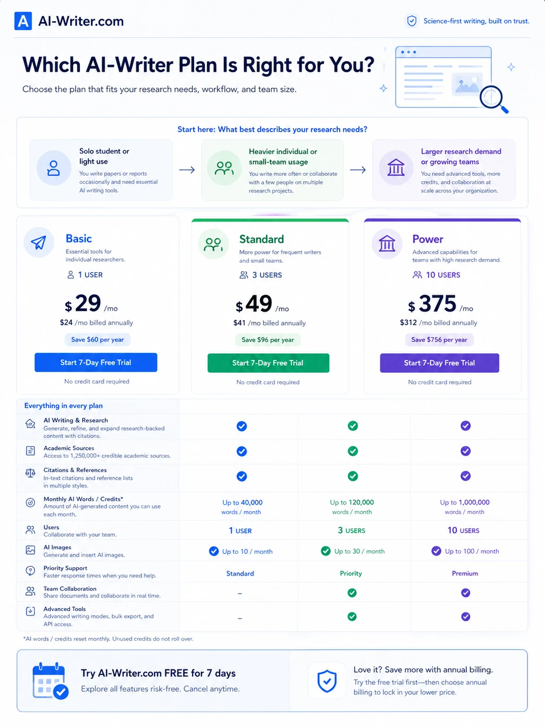 AI-Writer.com: alternatives map, showing academic writing, SEO optimization, low-cost copywriting, rewriting, and research-backed writing routes
