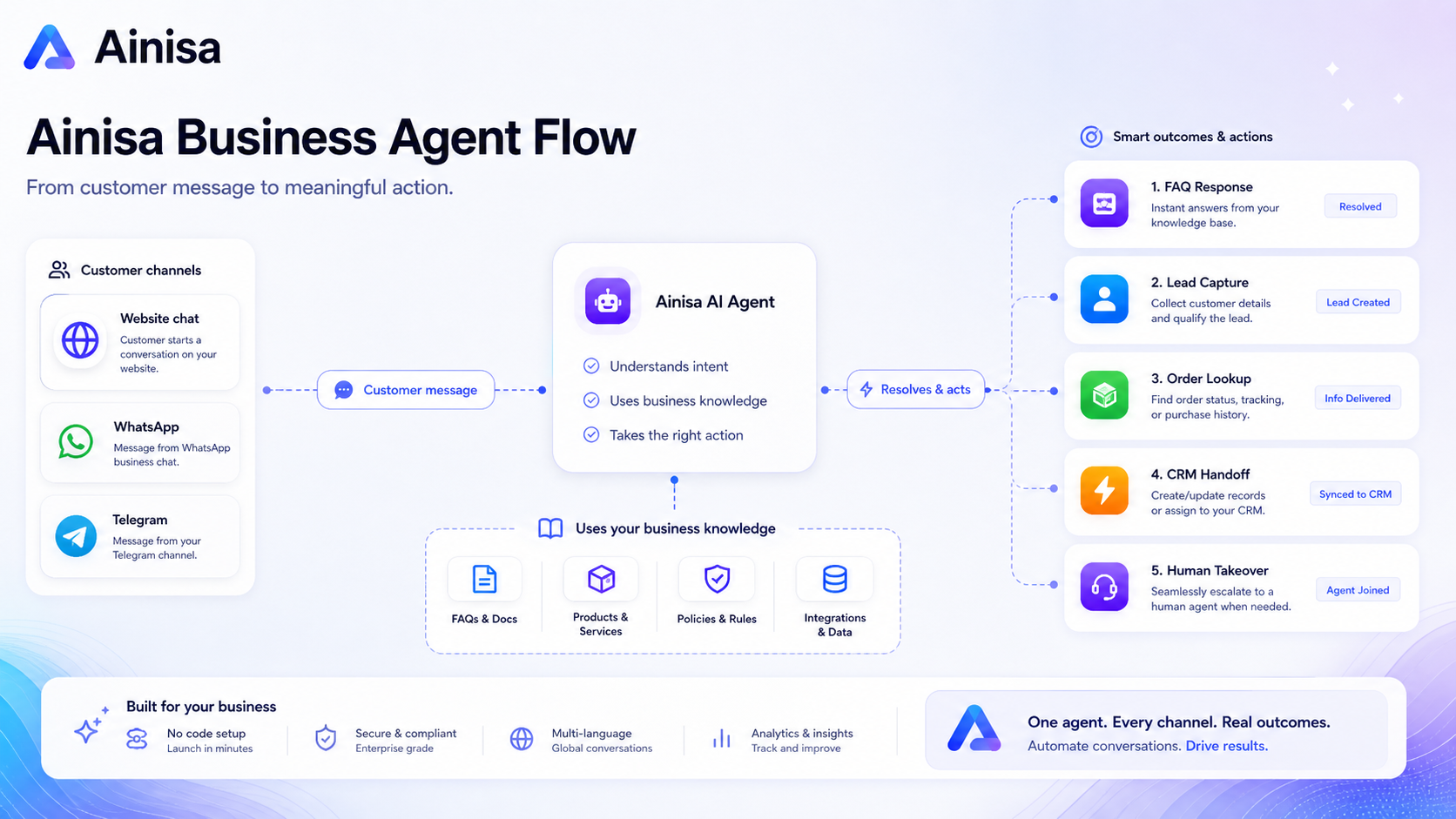 Ainisa: buyer checklist, showing channel support, BYOK cost, plan limits, refund terms, and workflow testing steps