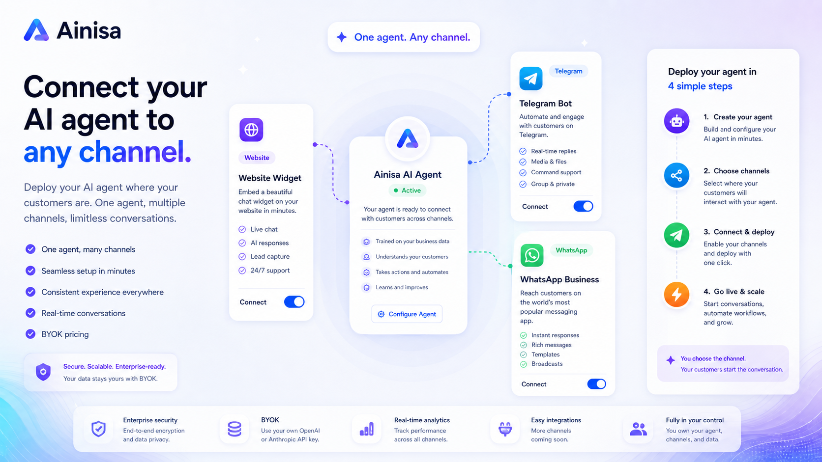 Ainisa: workflow fit map, showing how a business should test an AI agent before choosing a paid plan