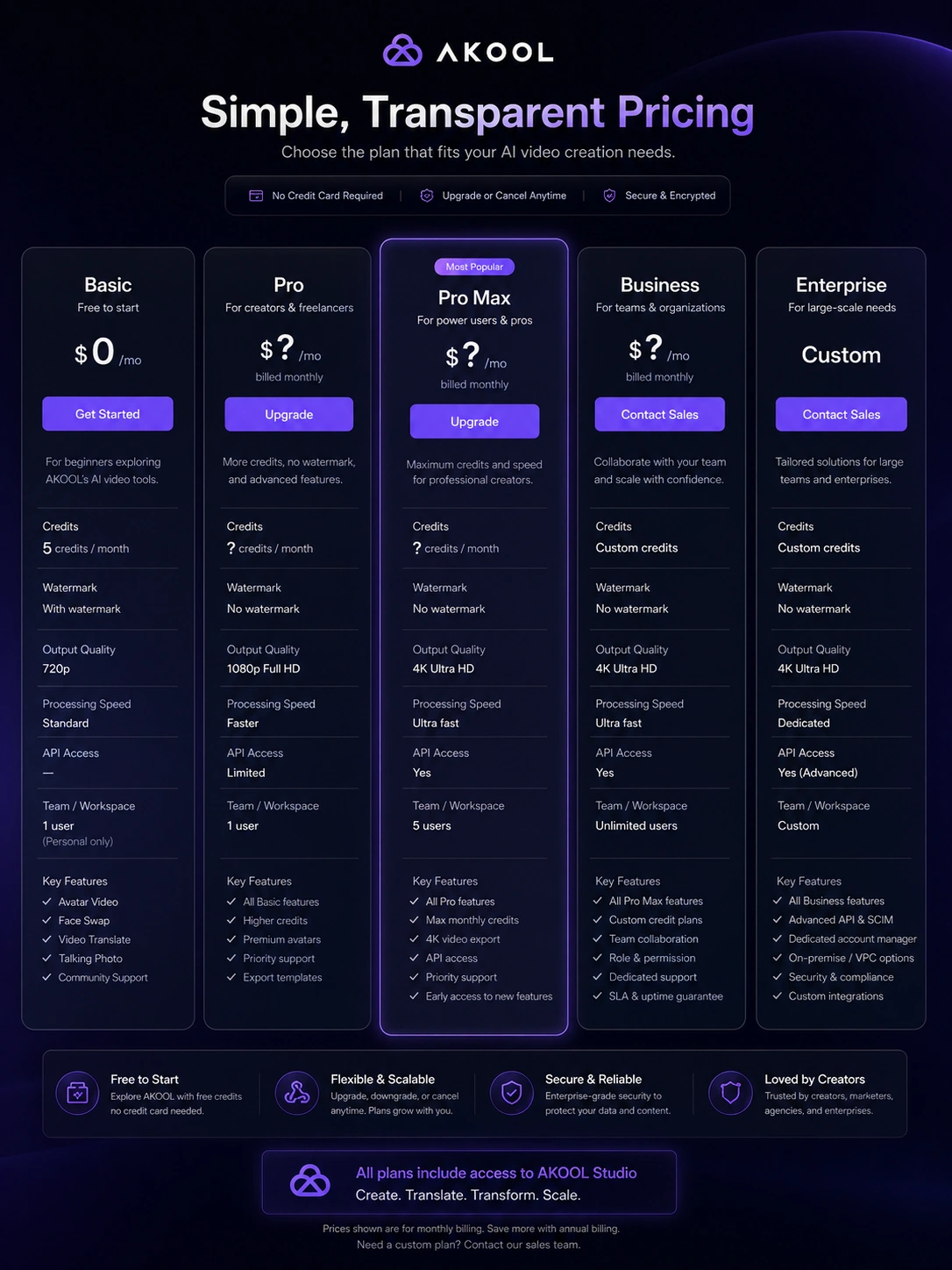 AKOOL: pricing decision map, showing how buyers should compare free testing, paid limits, credits, API access, and annual billing