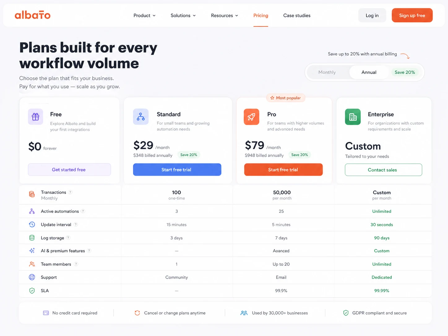 Albato: pricing decision map, showing free plan testing, Pro transaction packages, Teams availability checks, and embedded iPaaS scope