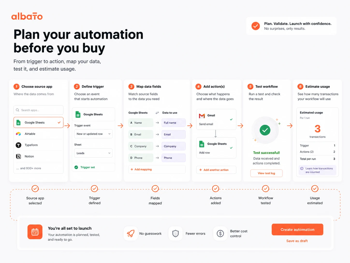 Albato: workflow fit map, showing trigger planning, app connection, data movement, transaction monitoring, and human review checkpoints