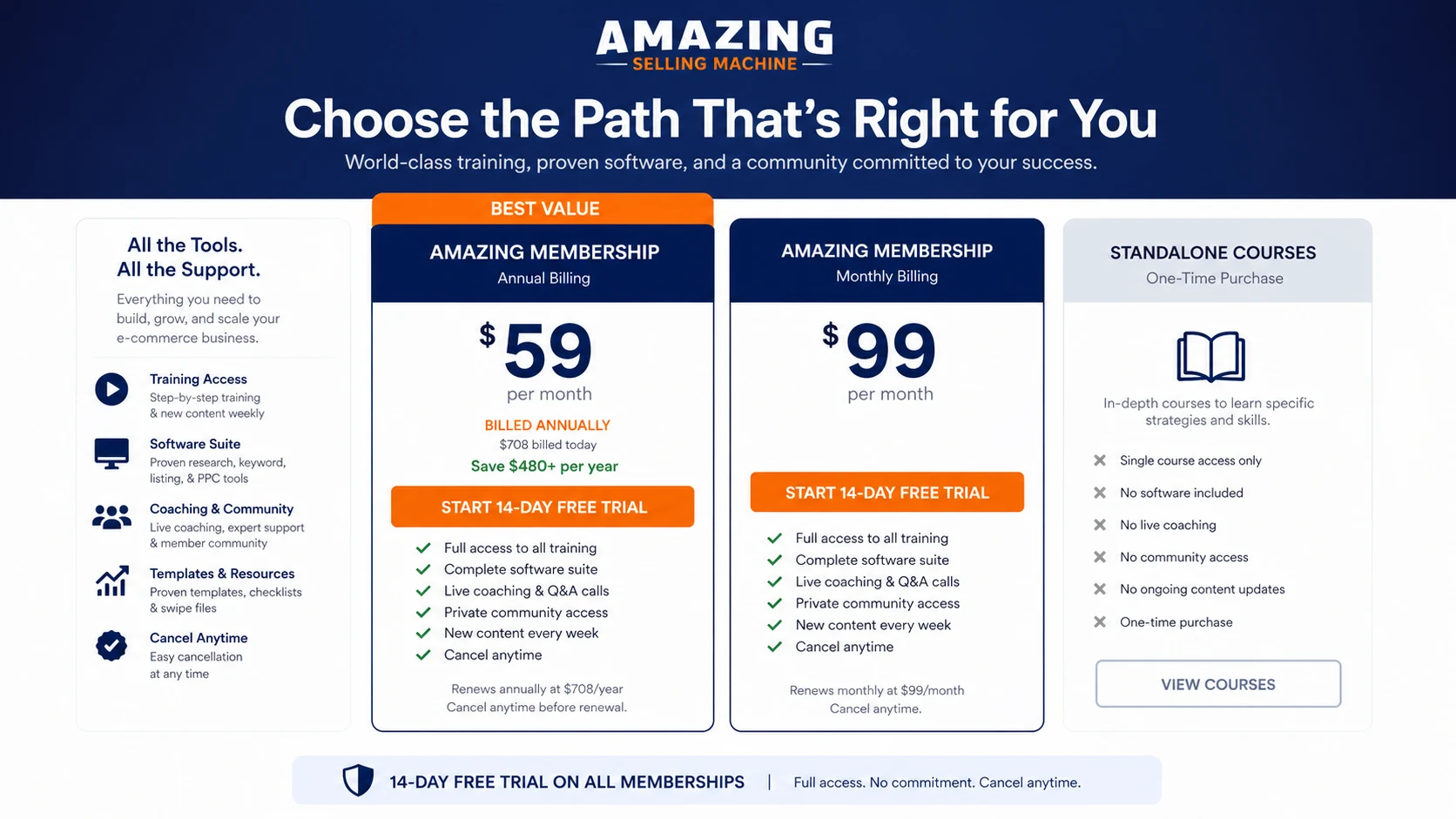 Amazing Selling Machine: pricing decision map, showing standalone course, membership, trial, refund, and startup budget checks
