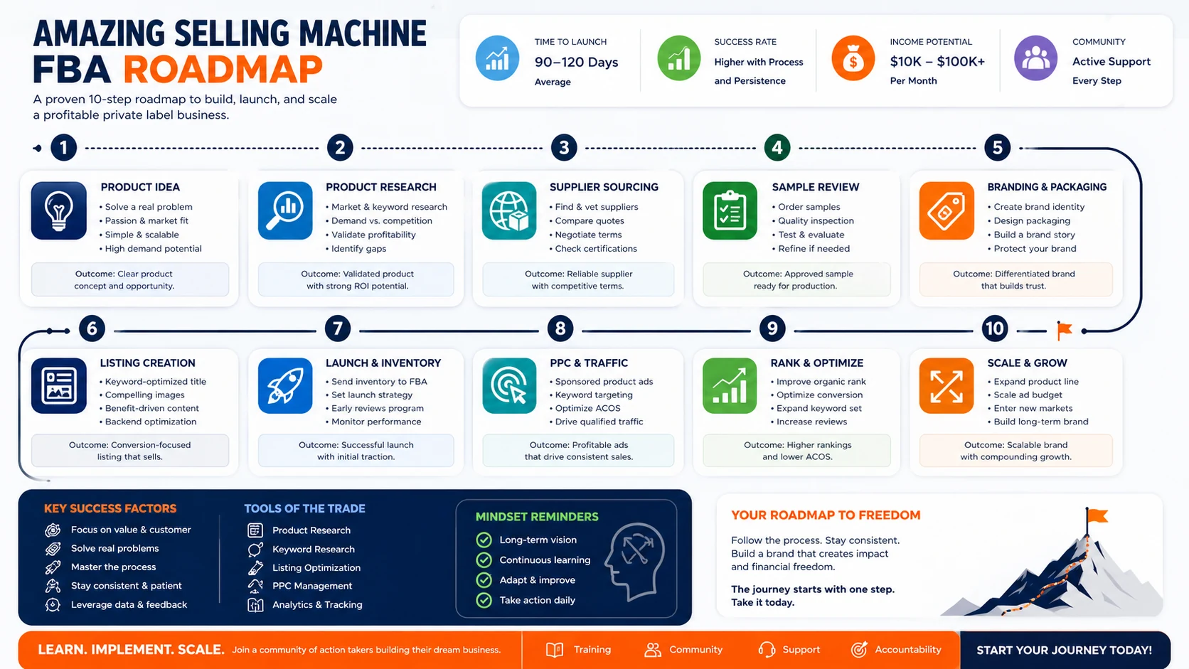 Amazing Selling Machine: workflow fit map, showing how buyers move from Amazon FBA research to launch decisions and risk checks