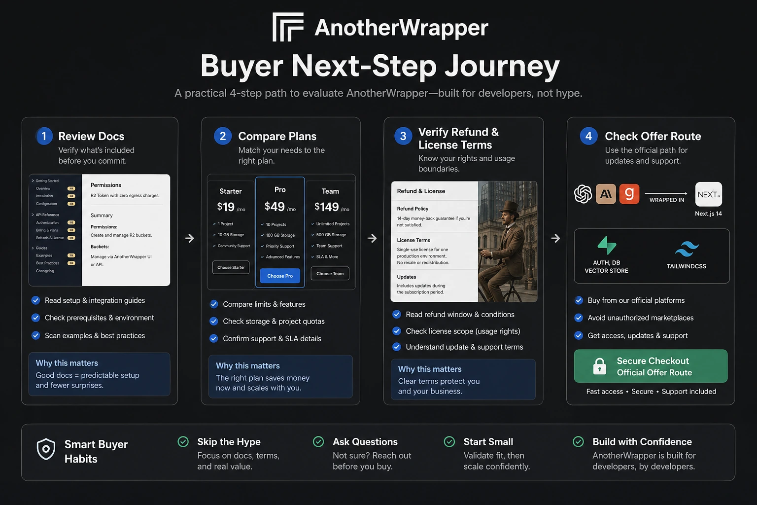 AnotherWrapper: buyer checklist, showing stack fit, license scope, refund wording, provider costs, and support checks