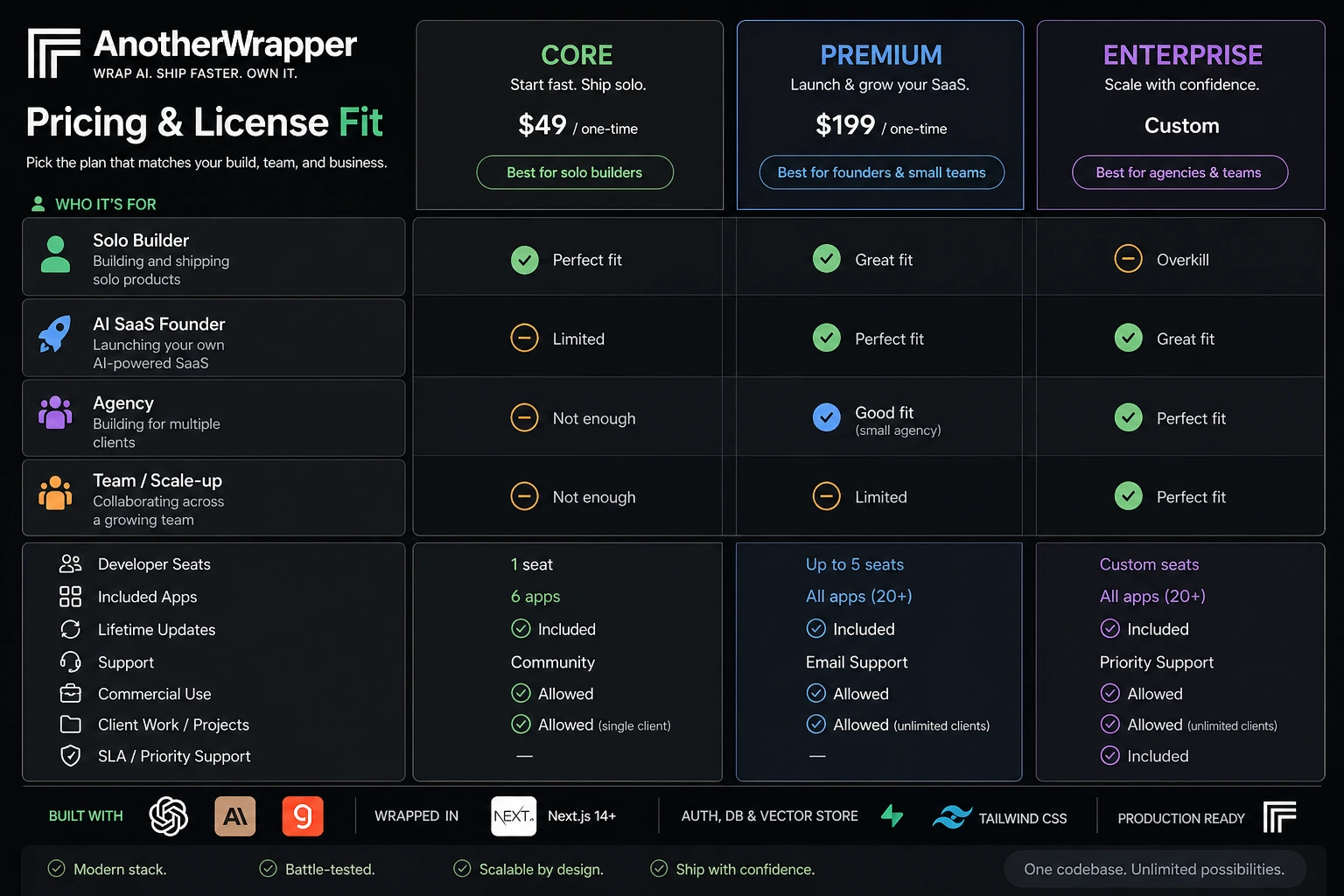 AnotherWrapper: pricing decision map, showing one-time tier choice, license scope, updates, provider costs, and checkout verification