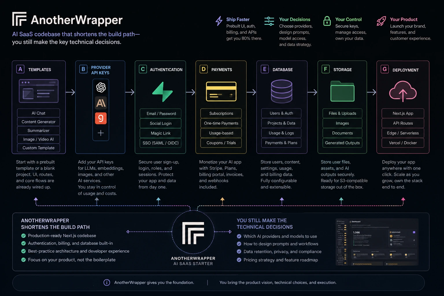 AnotherWrapper: review snapshot, showing AI SaaS builder fit, pricing checks, license scope, and alternative routes