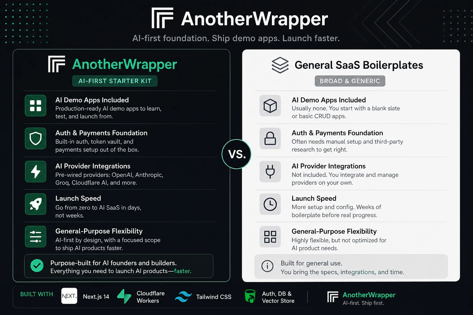 AnotherWrapper: workflow fit map, showing demo app selection, provider setup, payments, deployment, and launch checks