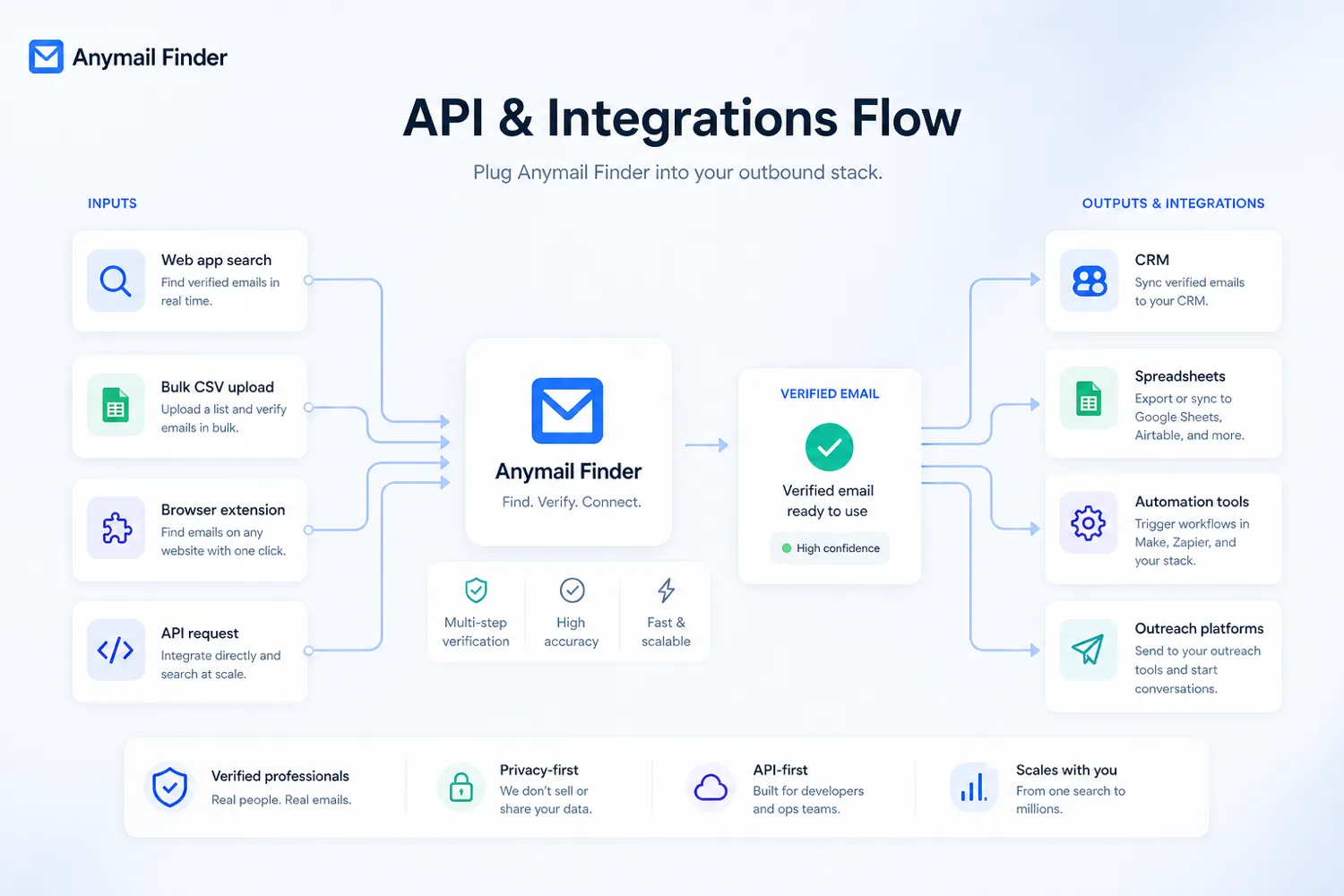 Anymail Finder: buyer checklist, showing credit volume, free testing, API needs, refund terms, and outreach fit before checkout
