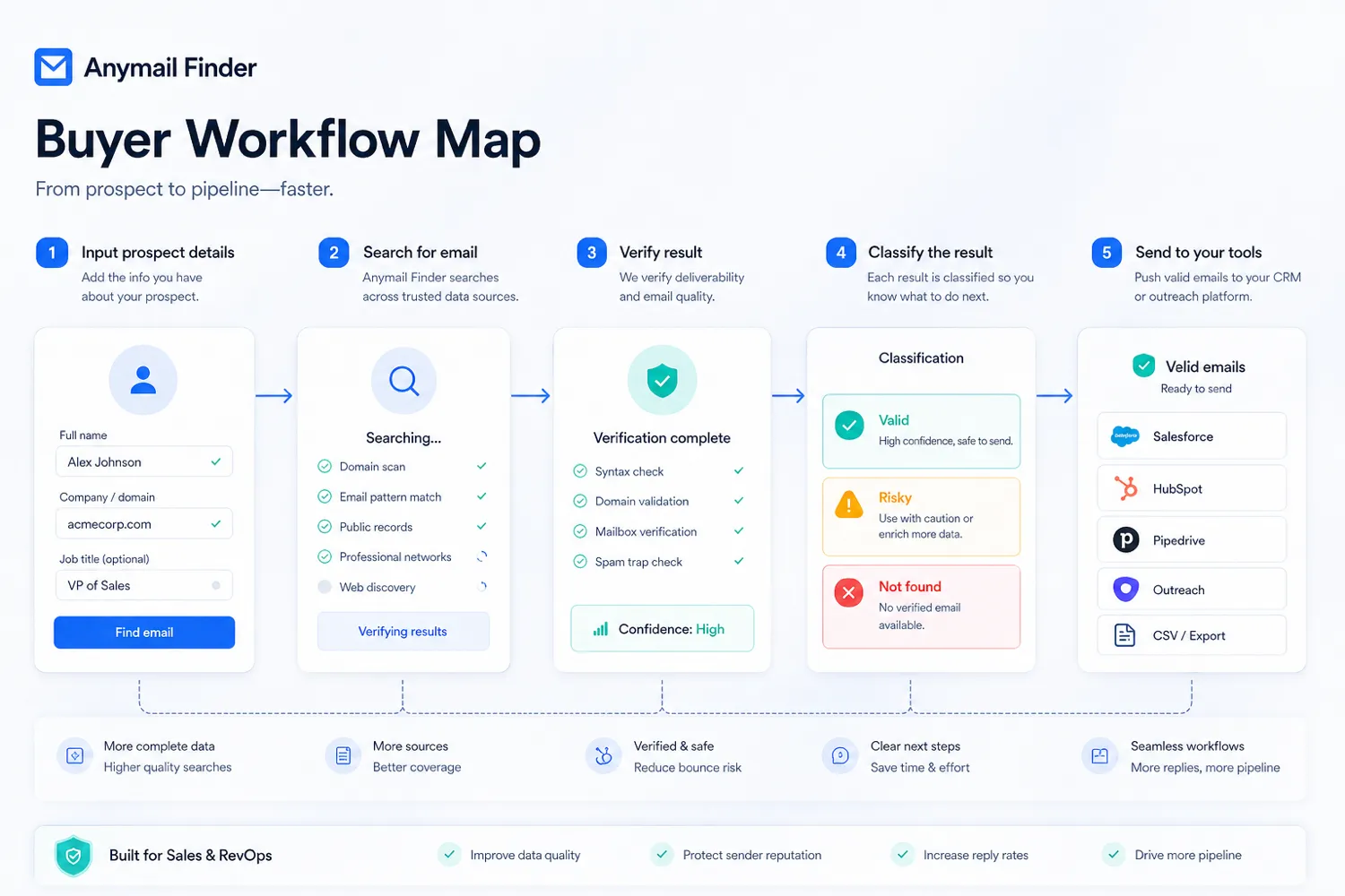 Anymail Finder: workflow fit map, showing verified email lookup between prospect research and outreach execution