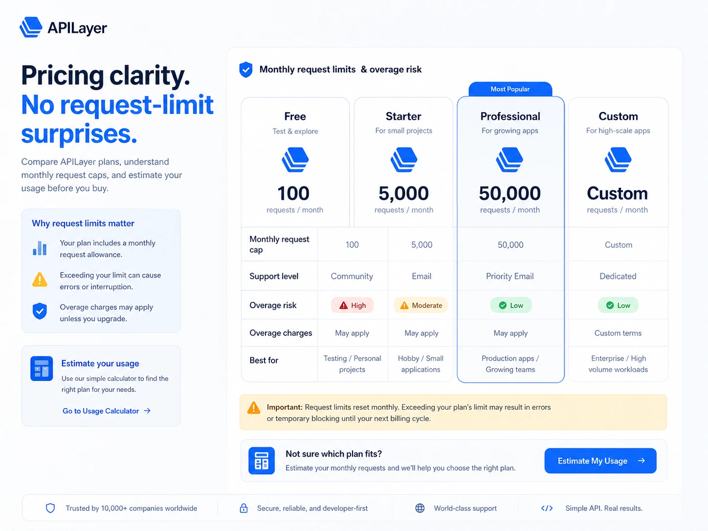 APILayer: pricing decision map, showing free testing, paid request limits, and checkout verification