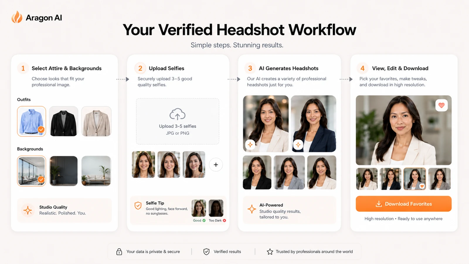 Aragon AI: workflow fit map, showing selfie upload, headshot generation, human review, and publishing checks