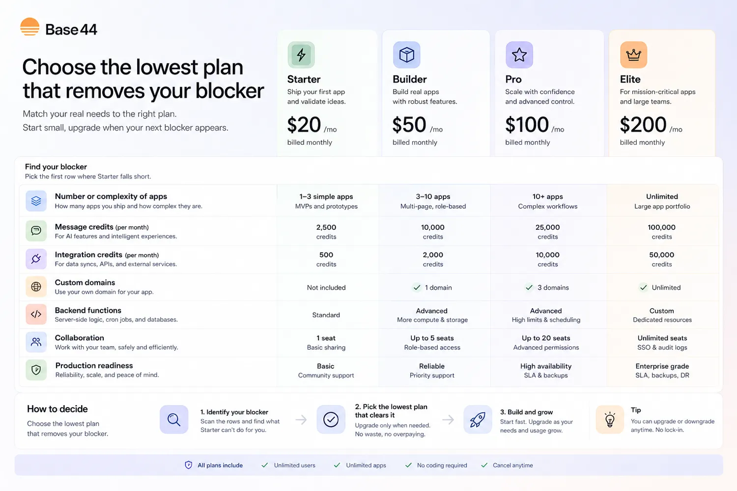 Base44: final verdict card, showing when to test, upgrade, compare alternatives, or stop before checkout