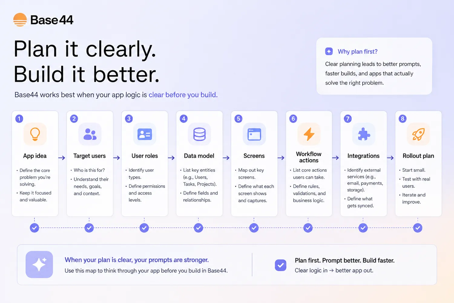 Base44: workflow fit map, showing how buyers move from app idea to prototype, credit tracking, integrations, and plan decision