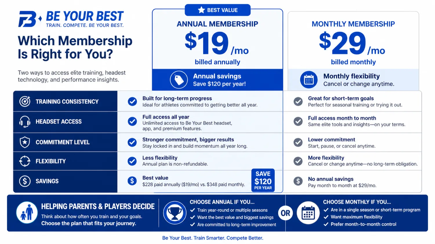 Be Your Best: pricing decision map, showing monthly testing, annual savings, headset cost, and club rollout checks