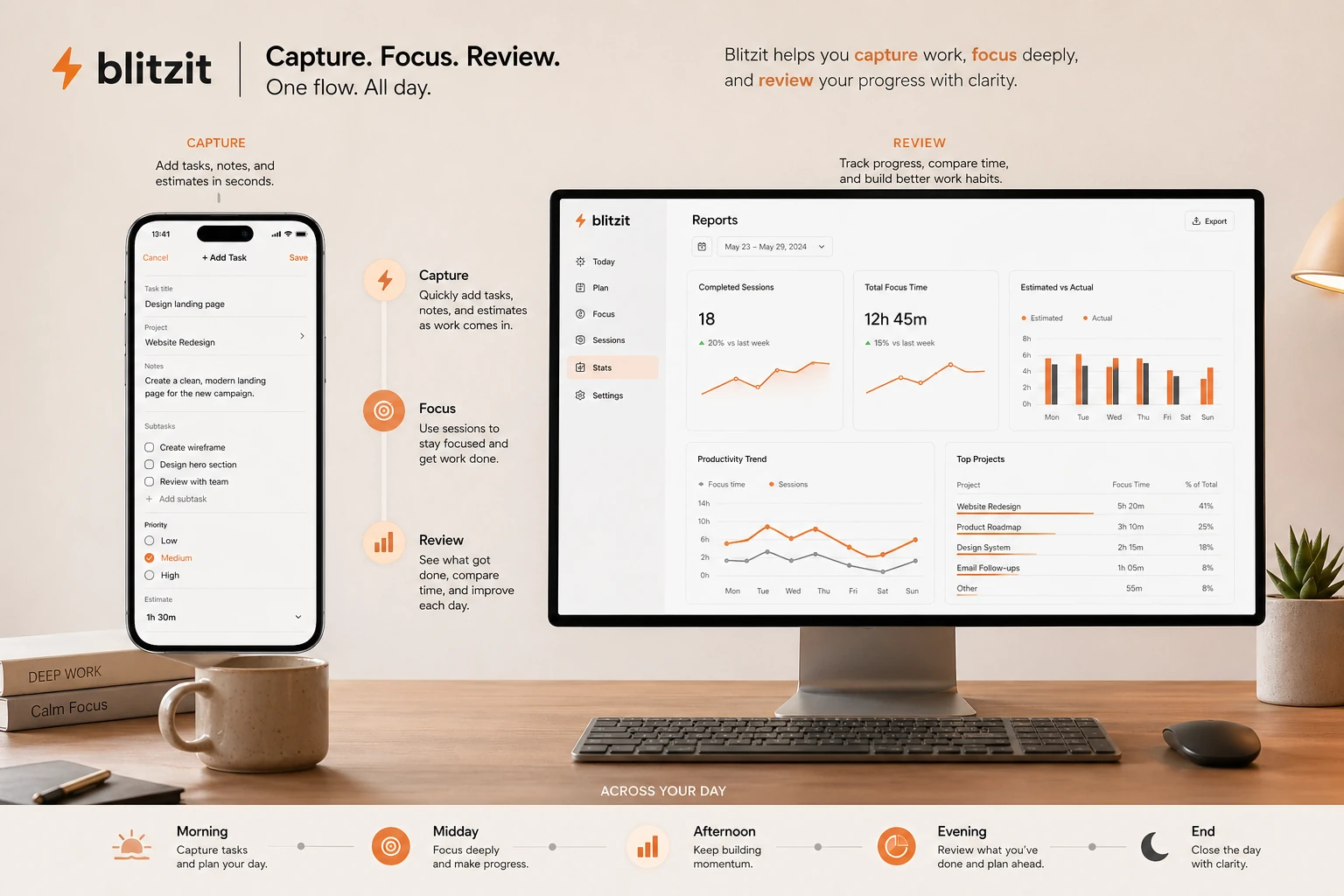 Blitzit: workflow fit map, showing task capture, time estimates, focus sessions, and review checkpoints