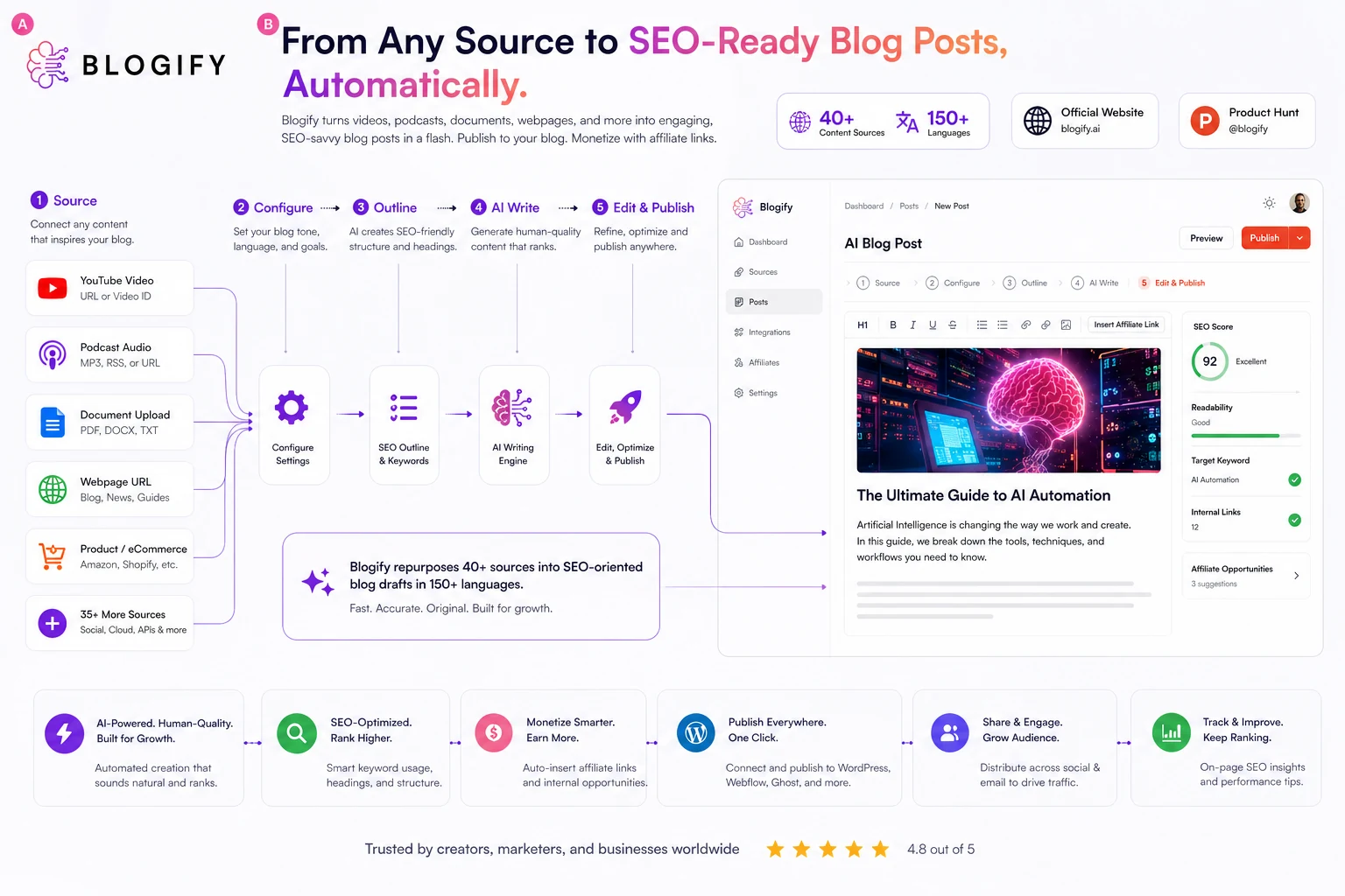 Blogify: workflow fit map, showing how buyers should test source-to-blog automation before choosing a plan