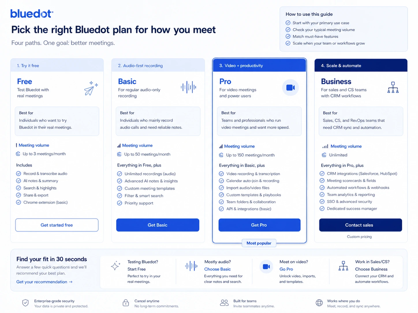 Bluedot: buyer checklist, showing consent, plan limits, integrations, billing, and recording access checks