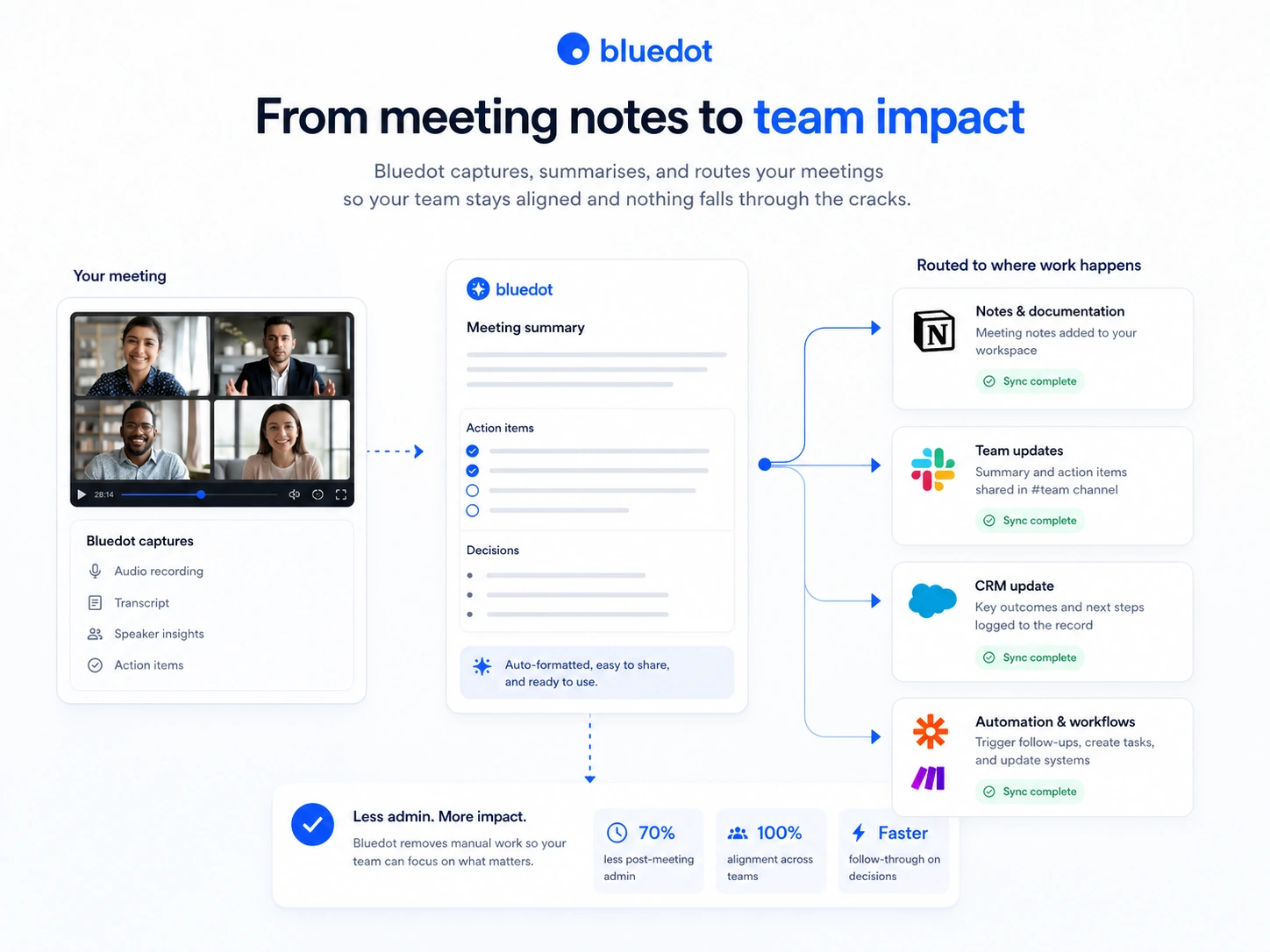 Bluedot: review snapshot, showing meeting workflow fit, pricing checks, and buyer decision points