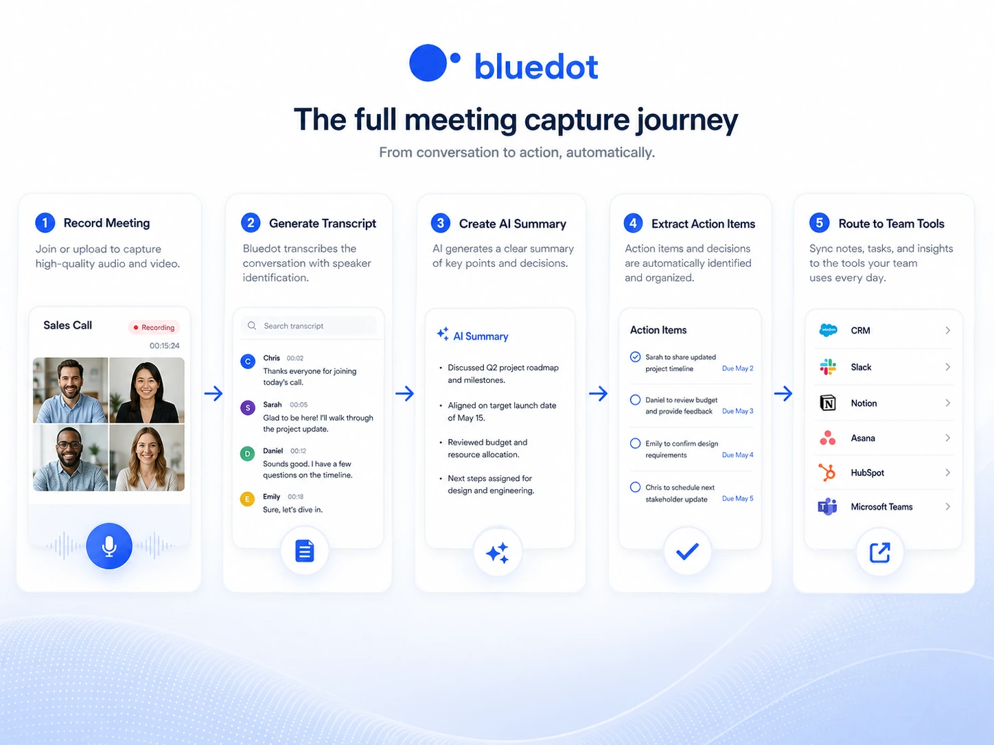 Bluedot: workflow fit map, showing recording, transcription, summary review, and follow-up routing after meetings