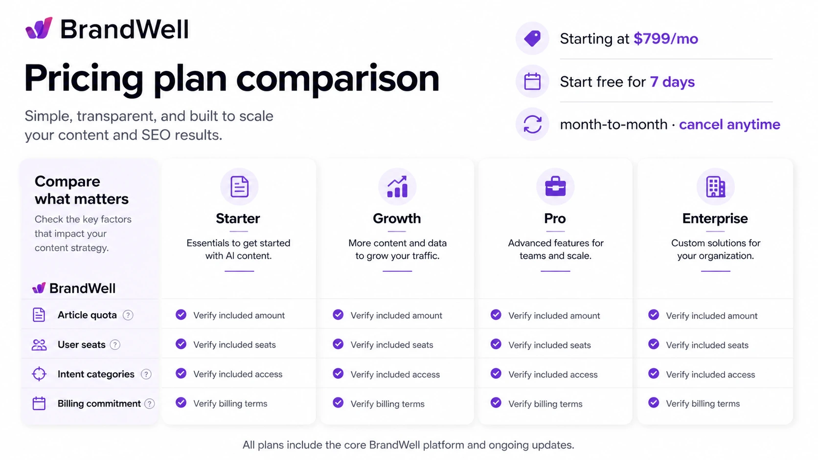 BrandWell: pricing decision map, showing how buyers should compare monthly pricing, commitment terms, intent categories, article quotas, and trial risk