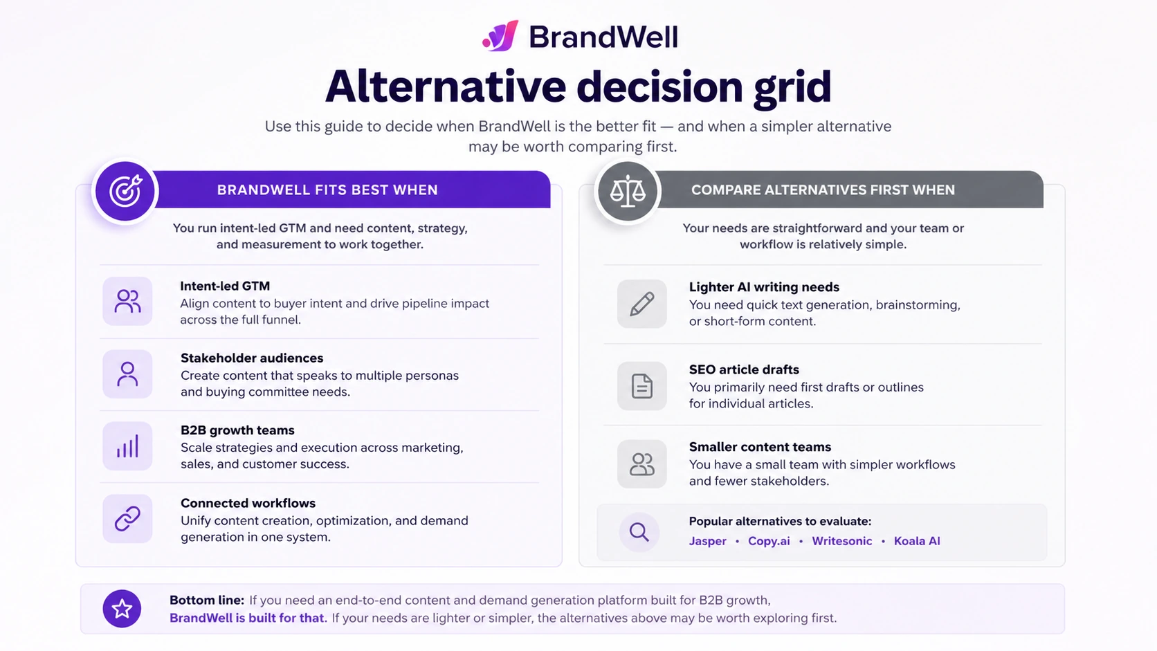 BrandWell: review snapshot, showing the buyer fit between intent-led GTM, AI content, pricing pressure, and trial validation