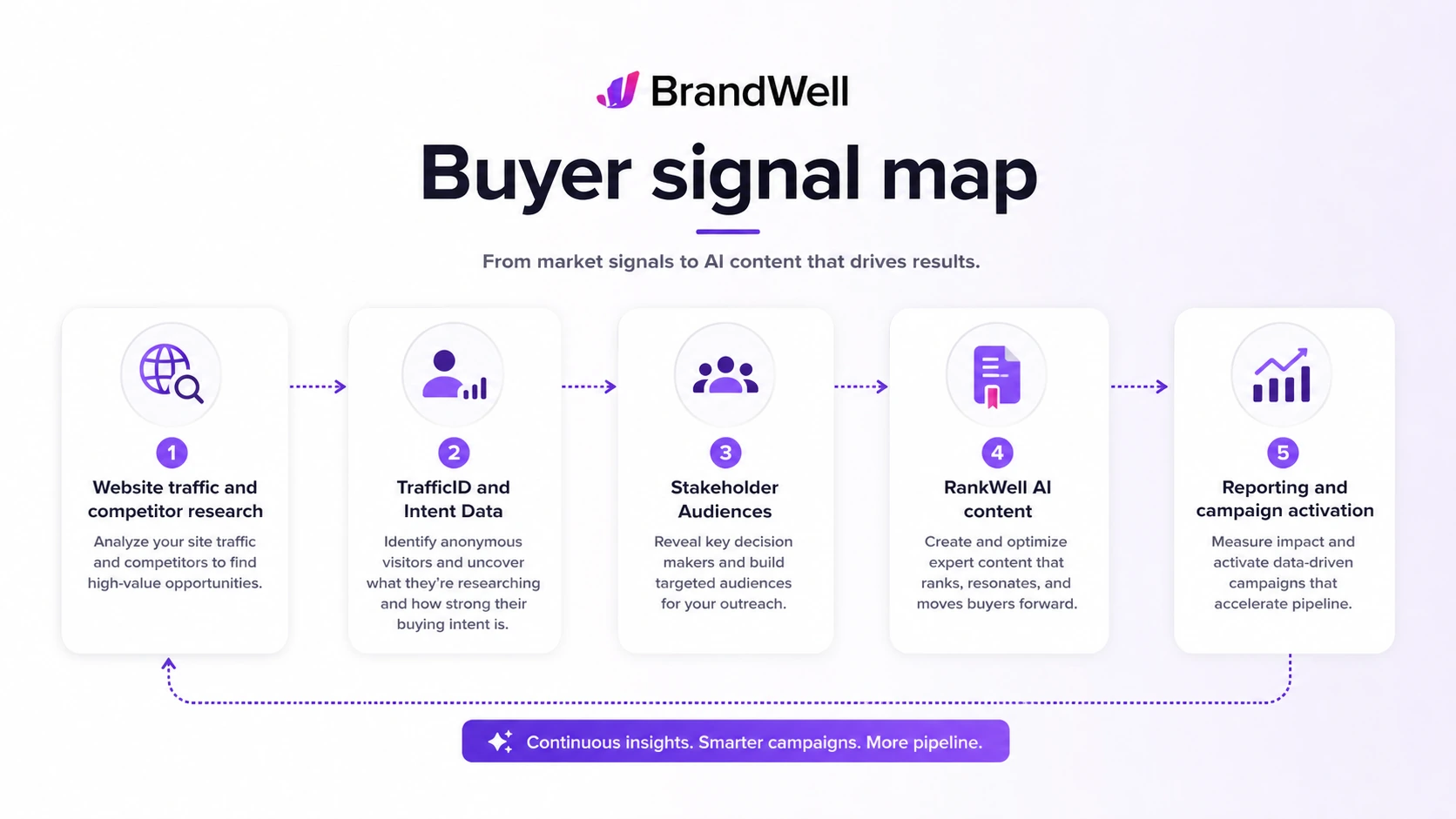 BrandWell: workflow fit map, showing how B2B teams should test intent data, audience activation, AI content, and reporting before choosing a plan