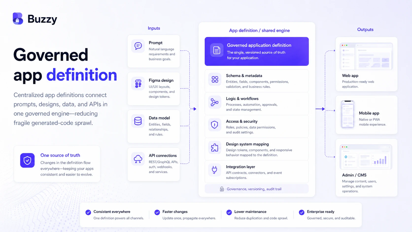 Buzzy: buyer checklist, showing app scope, Figma workflow, AI credits, deployment tier, storage, mobile publishing, and cancellation checks