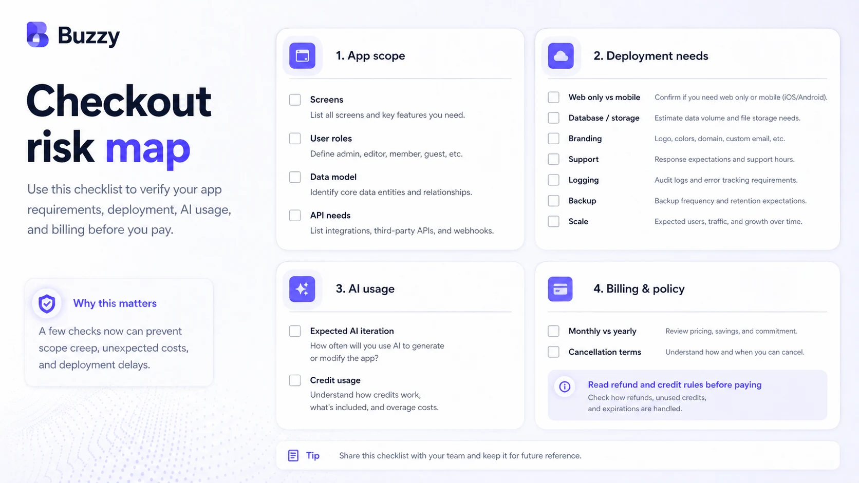 Buzzy: pricing decision map, showing free testing, AI credits, monthly deployment, annual billing, and enterprise checks