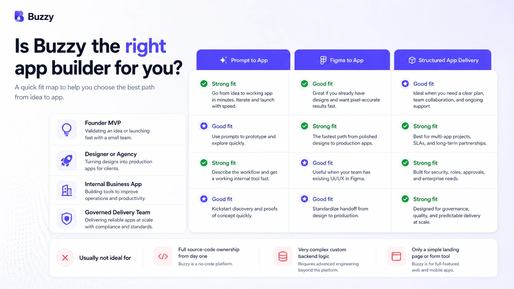 Buzzy: review snapshot, showing app-builder fit, pricing risk, deployment path, and alternatives