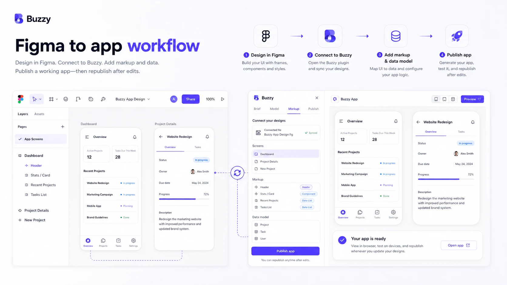 Buzzy: workflow fit map, showing how buyers move from app brief to Figma design, data model, preview, and deployment decision