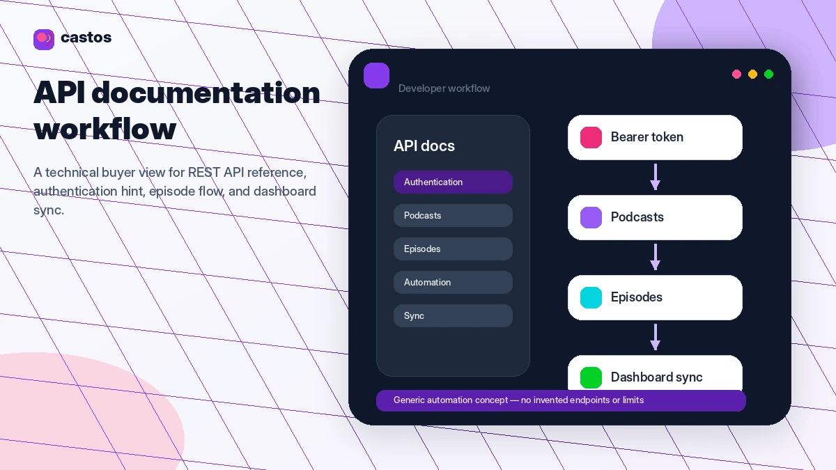 Castos Podcast: workflow fit map, showing how hosting, WordPress publishing, private feeds, and republishing connect for buyers