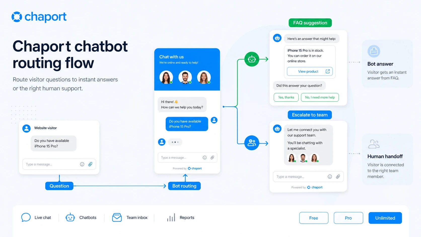 Chaport: alternatives map, showing live chat, chatbot automation, help desk ticketing, and team messaging comparison routes