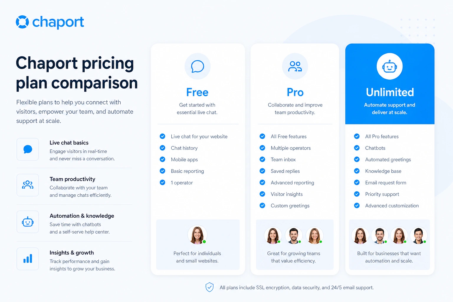 Chaport: pricing decision map, showing Free, Pro, Unlimited, annual billing, trial testing, and refund checkpoints