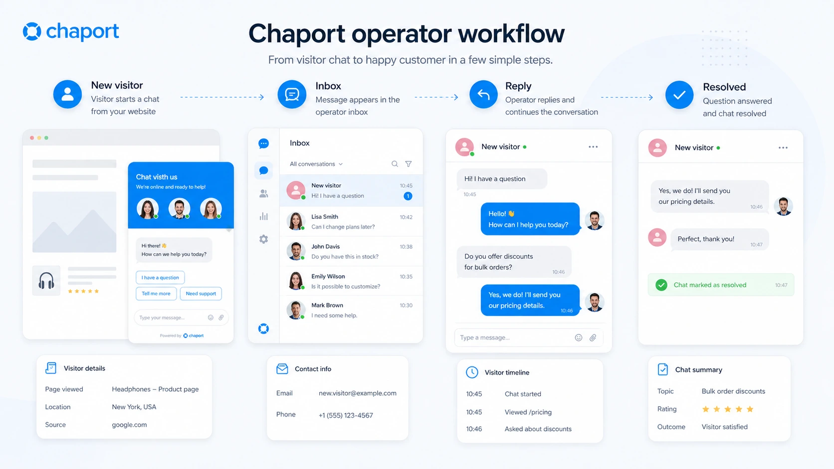 Chaport: workflow fit map, showing how website chat, operator response, offline messages, and chatbot escalation should be tested before choosing a plan
