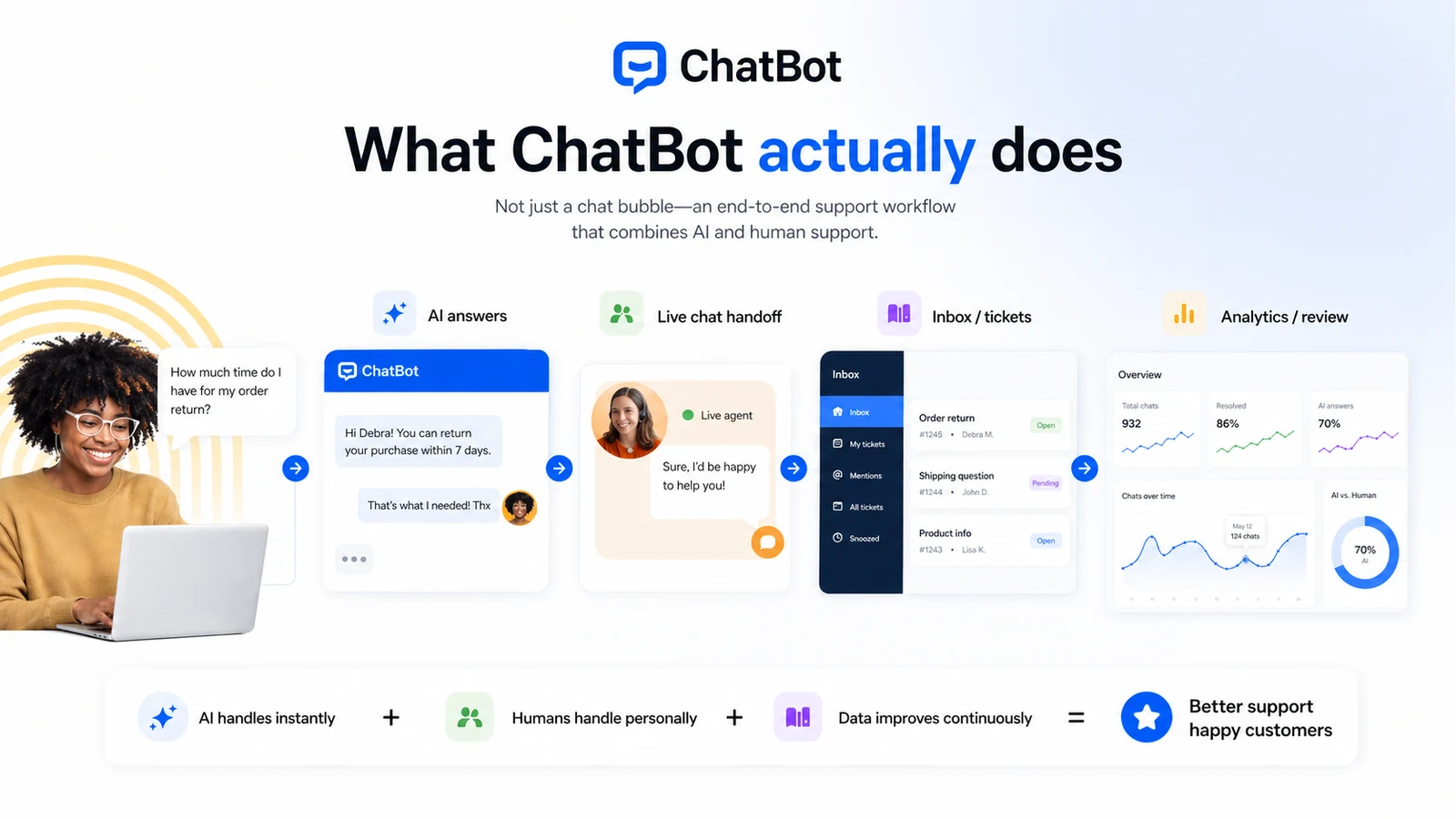 ChatBot Review