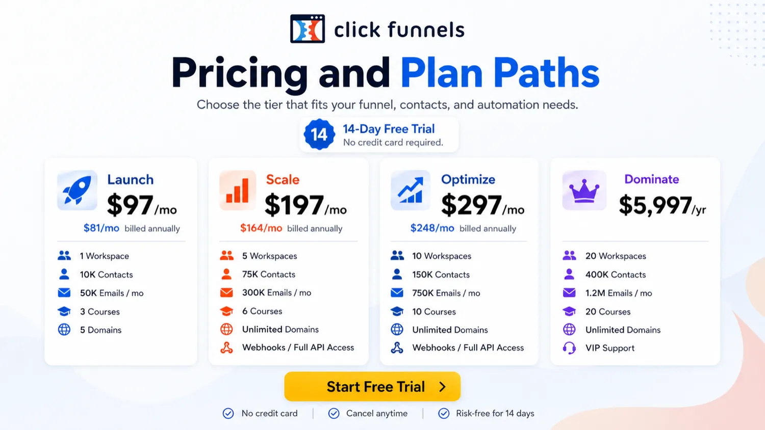 ClickFunnels: alternatives map, showing funnel-first, agency CRM, email automation, and promotional route comparisons